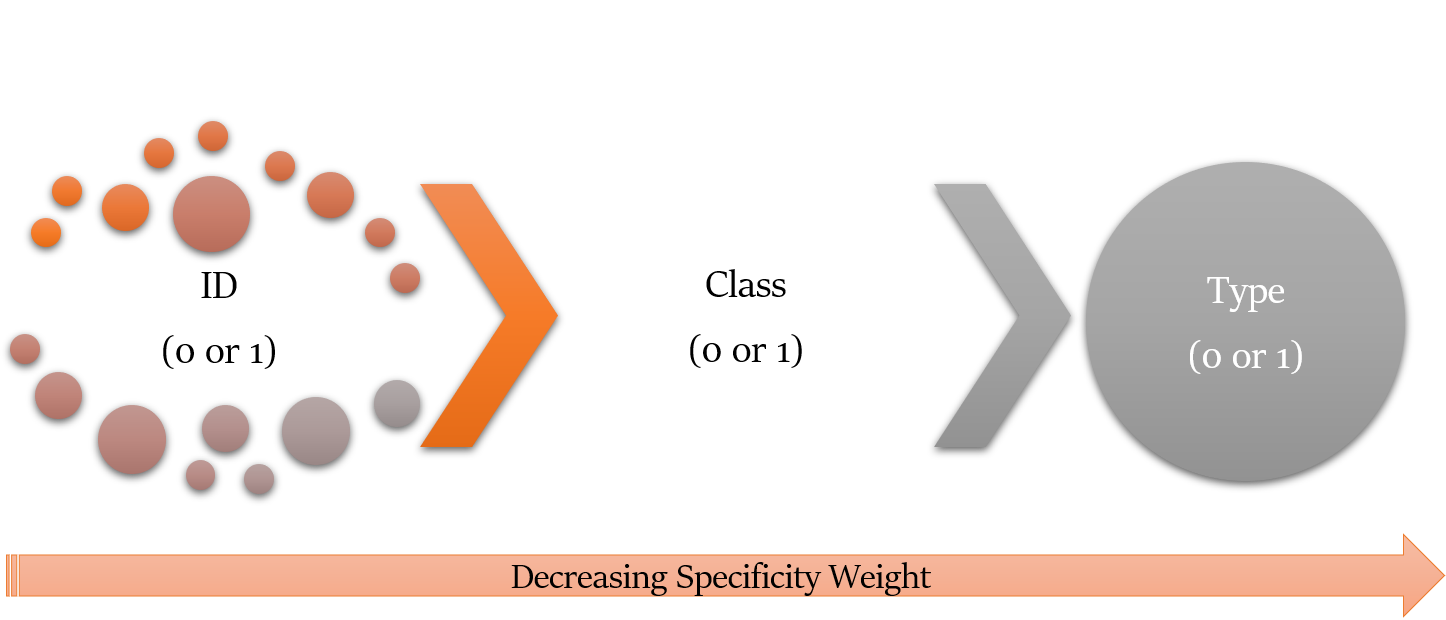 CSS selector's specificity weight